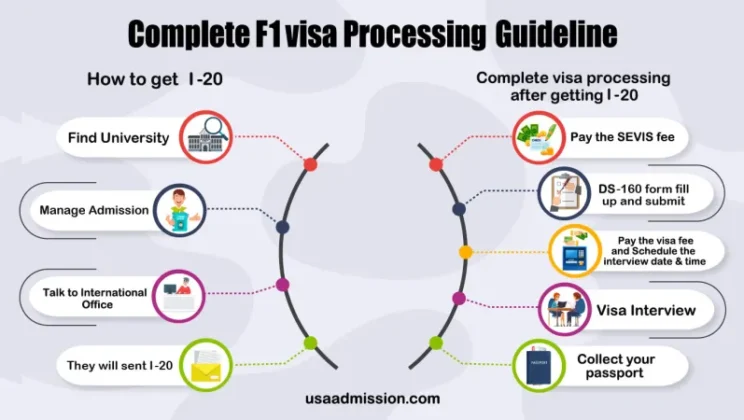 Complete F1 visa processing guideline